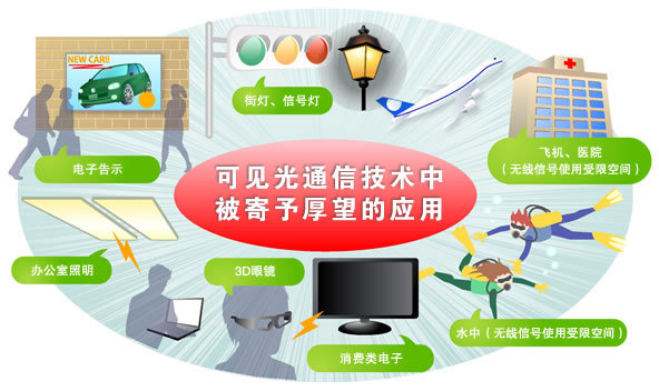可见光通信技术 可见光通信技术