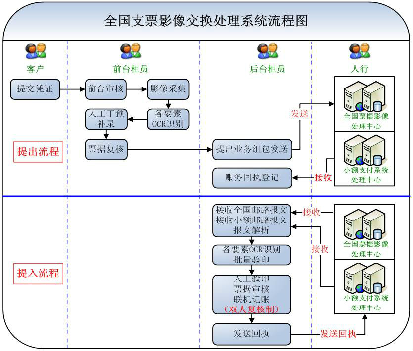 全国支票影像交换系统 全国支票影像交换系统