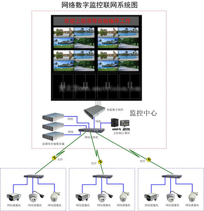 数字监控系统 数字监控系统