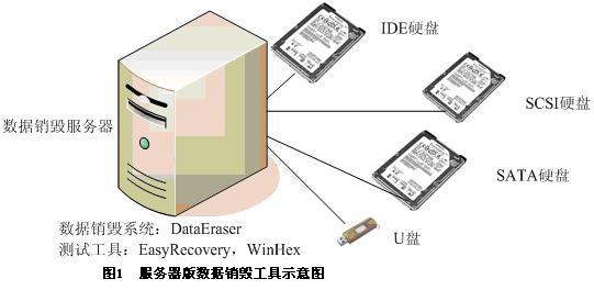 伺服器版数据销毁工具示意图 伺服器版数据销毁工具示意图