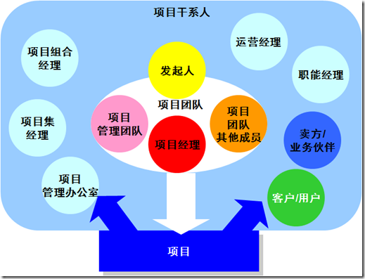 项目干係人 项目干係人