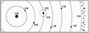日心说示意图 日心说示意图