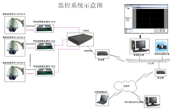 数字监控系统 数字监控系统