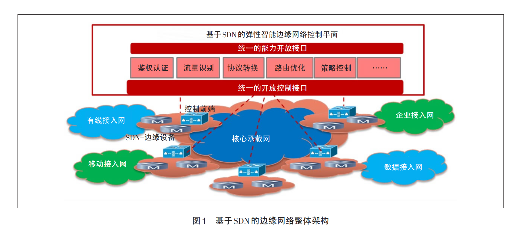 基于SDN的边缘网路整体架构 基于SDN的边缘网路整体架构