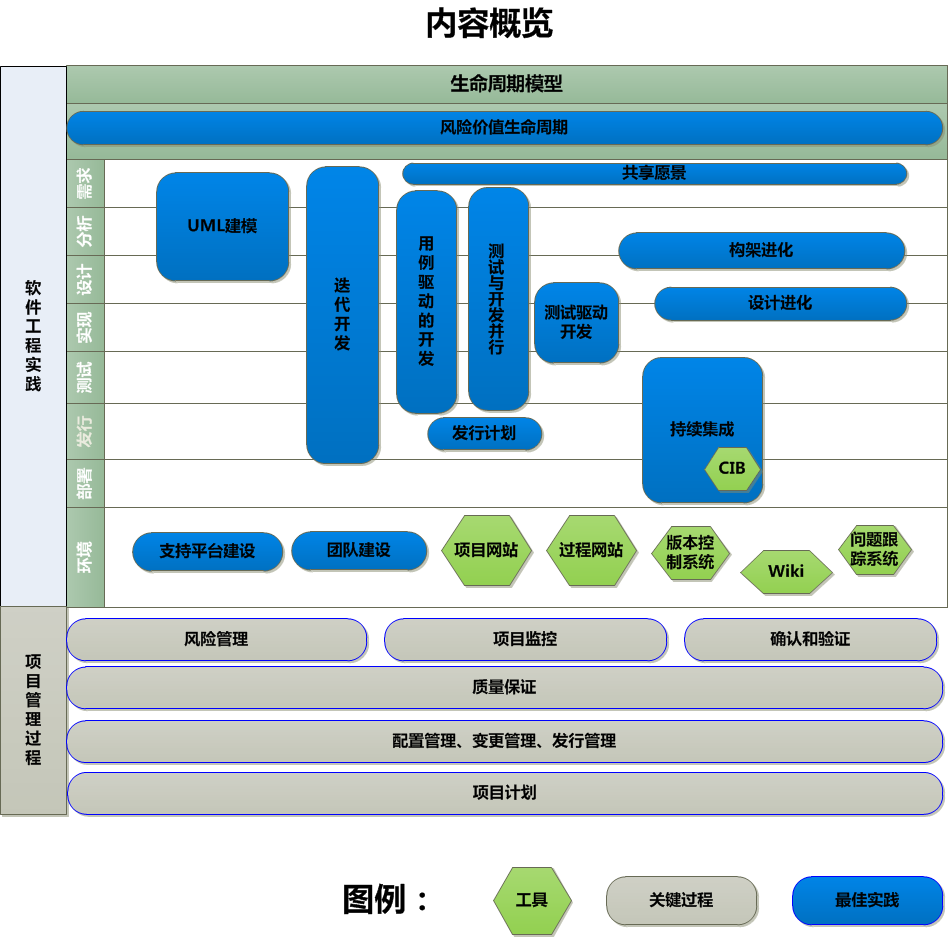 软体工程内容概括 软体工程内容概括