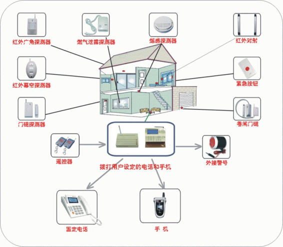 家庭安防监控系统 家庭安防监控系统