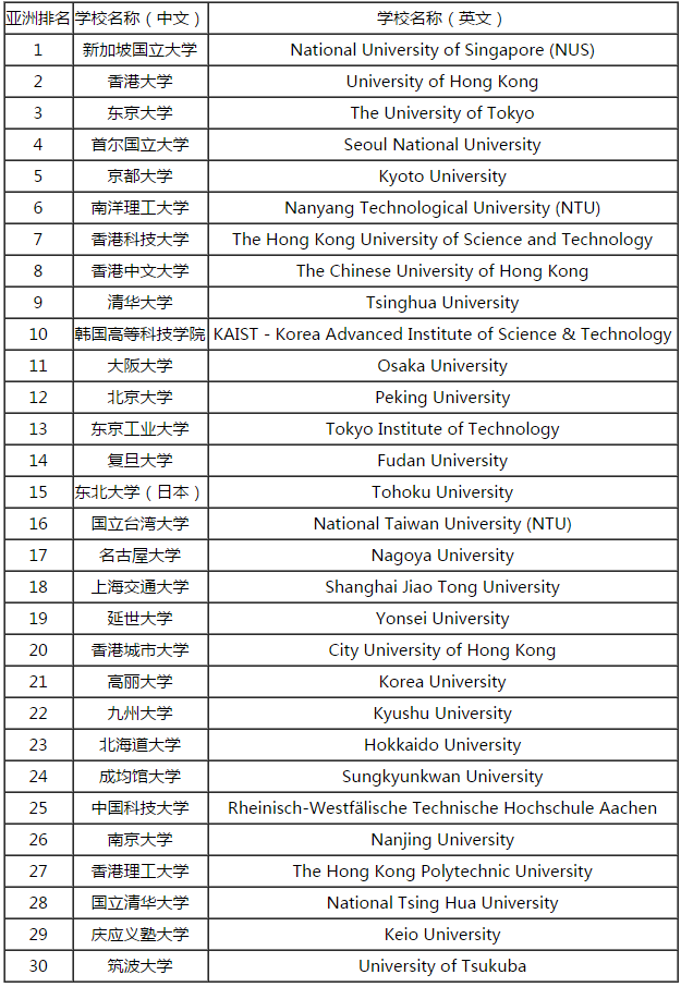 2014-2015 QS 亚洲大学排名 2014-2015 QS 亚洲大学排名