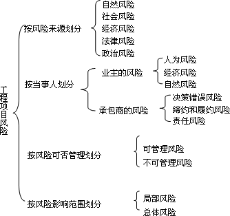 工程项目风险管理 工程项目风险管理