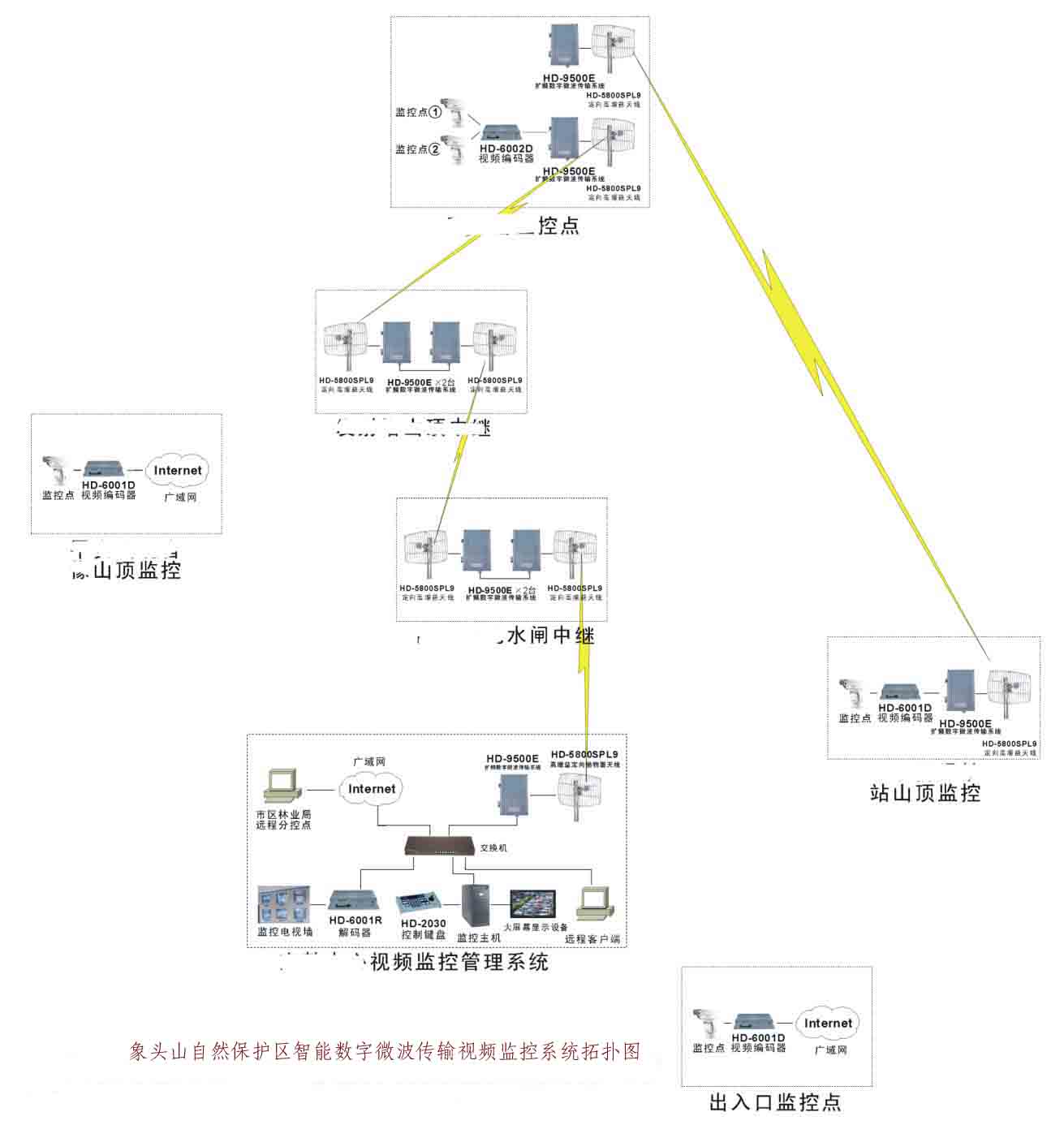 景区无线监控拓扑图 景区无线监控拓扑图
