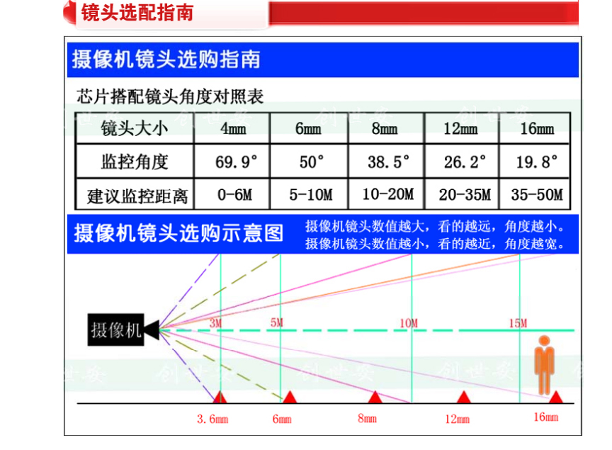 镜头选择示意图 镜头选择示意图