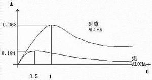 时隙ALOHA吞吐量 时隙ALOHA吞吐量