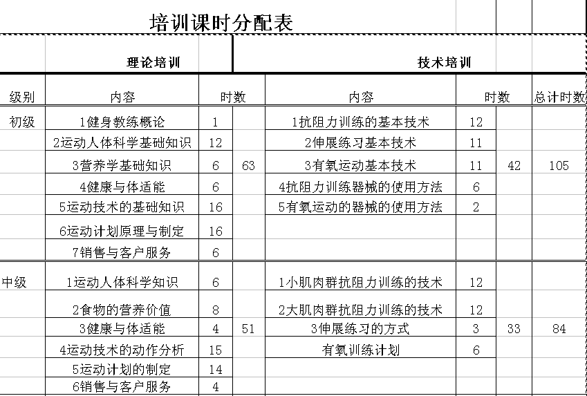 培训课时分配表 培训课时分配表