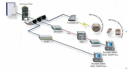 UPS远程监控拓扑图 UPS远程监控拓扑图