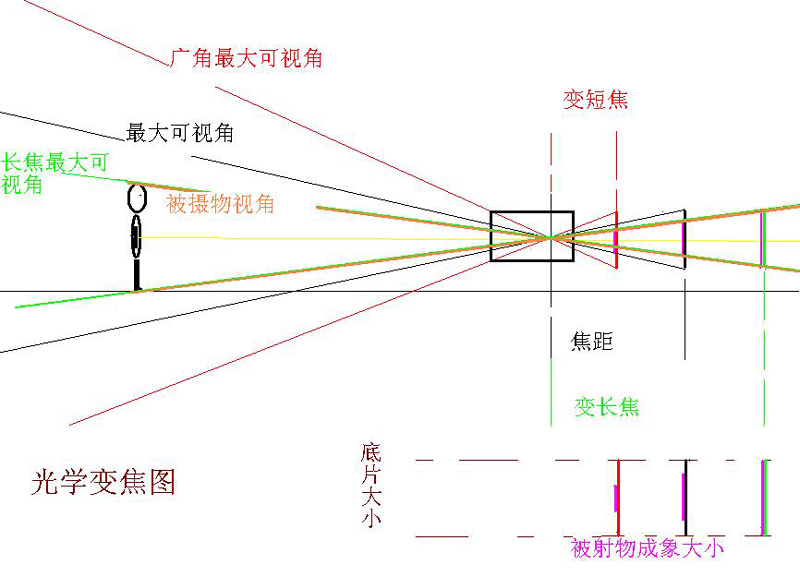 光学变焦 光学变焦