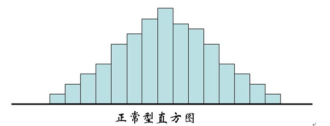 直方图(统计报告图) 直方图(统计报告图)