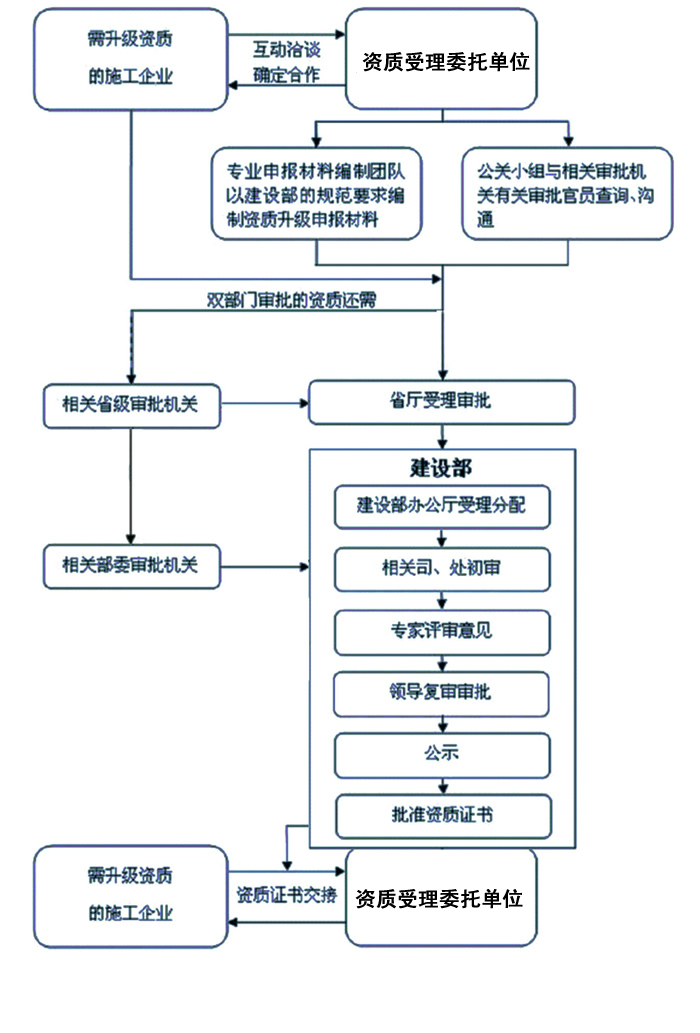 环保工程专业承包企业资质等级标準 环保工程专业承包企业资质等级标準