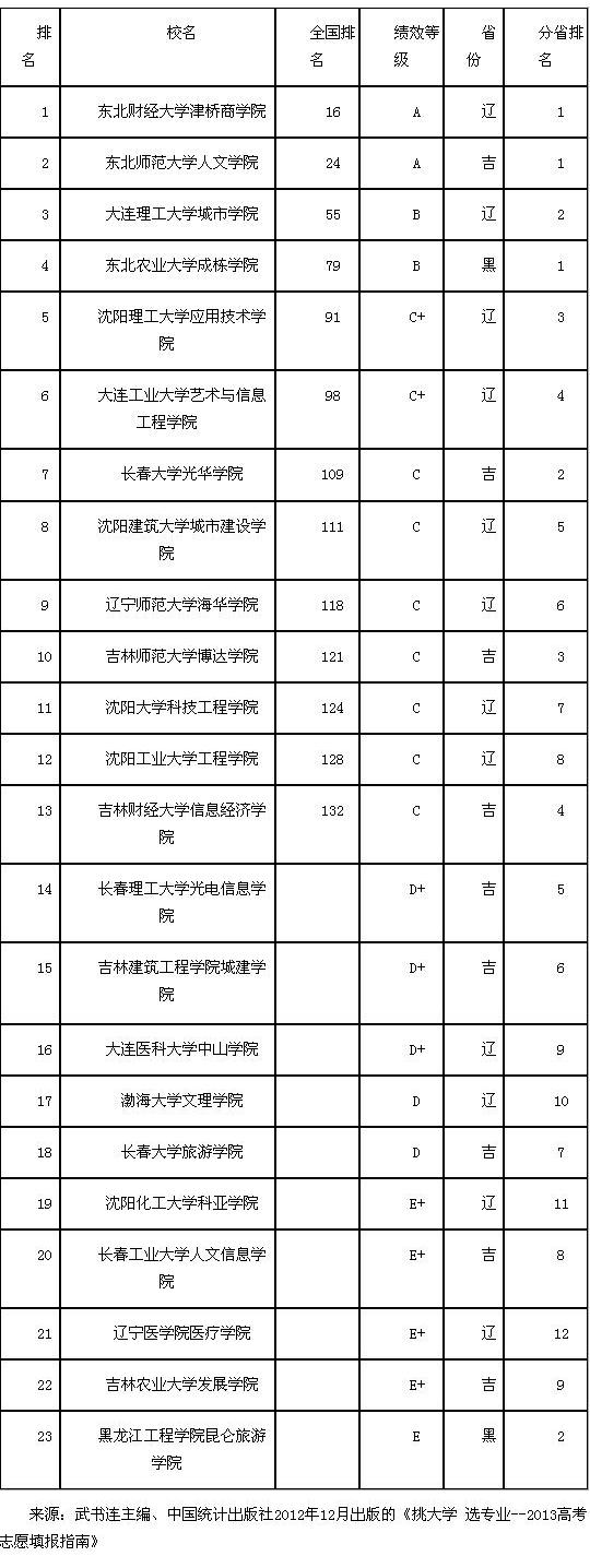 武书连2013中国东北地区独立学院教师绩效榜 武书连2013中国东北地区独立学院教师绩效榜