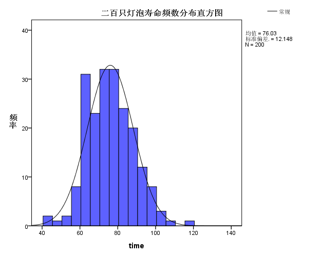 频数分布直方图 频数分布直方图