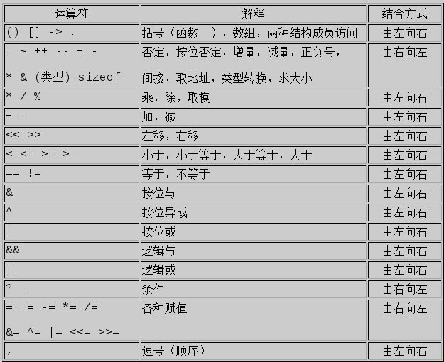 C语言运算符 C语言运算符