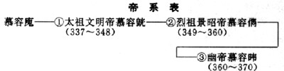帝系表 帝系表