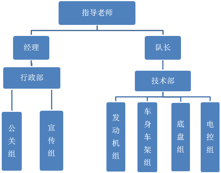 车队结构图 车队结构图