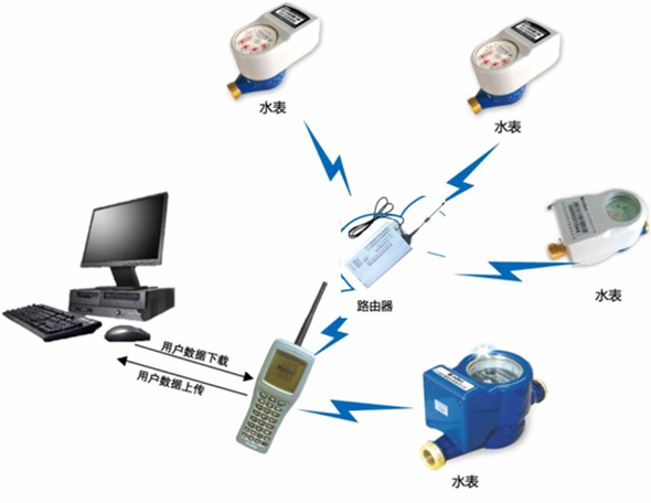 自动抄表 自动抄表