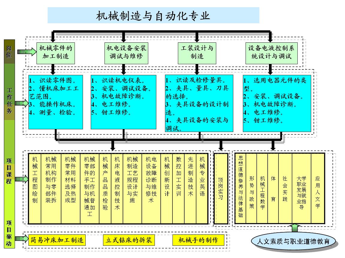 课程构建体系图 课程构建体系图