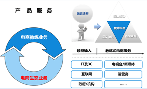 易观商业解决方案 易观商业解决方案