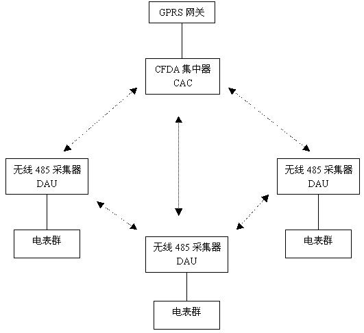 CFDA无线自组网 CFDA无线自组网