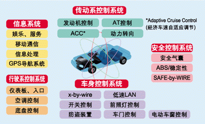 汽车电子 汽车电子