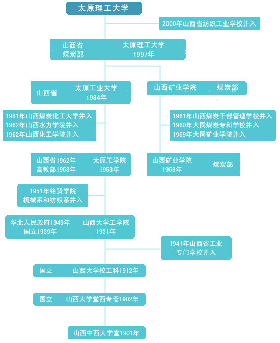 太原理工大学历史沿革 太原理工大学历史沿革