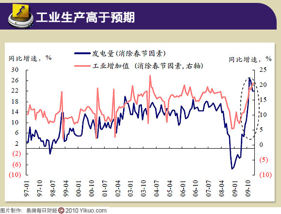 工业生产指数 工业生产指数