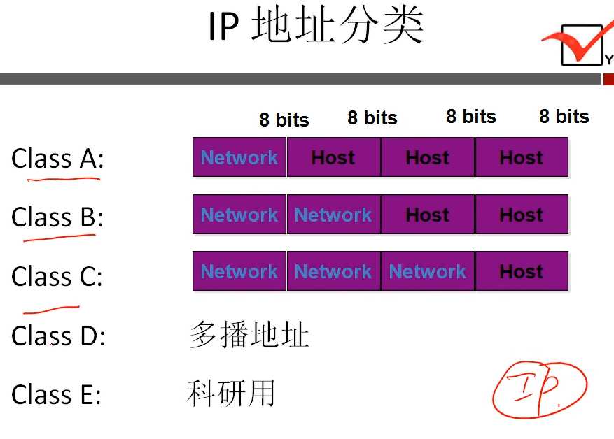 D类IP位址 D类IP位址