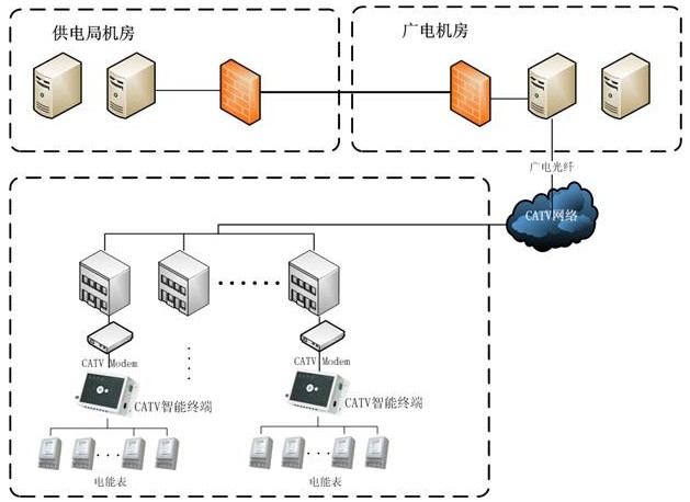 基于CATV网路自动抄表拓扑图 基于CATV网路自动抄表拓扑图