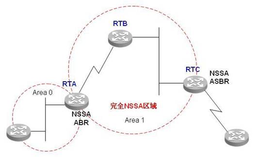 路由环路 路由环路