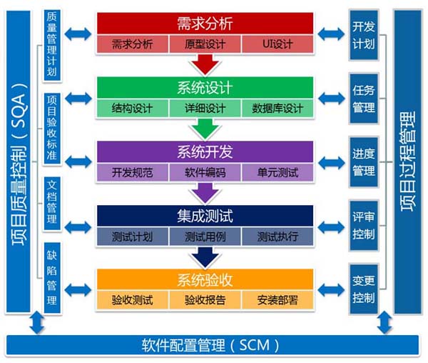 软体开发流程 软体开发流程