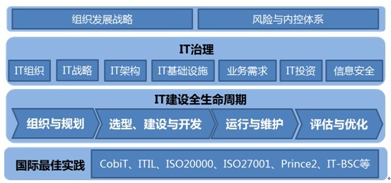 IT治理 IT治理