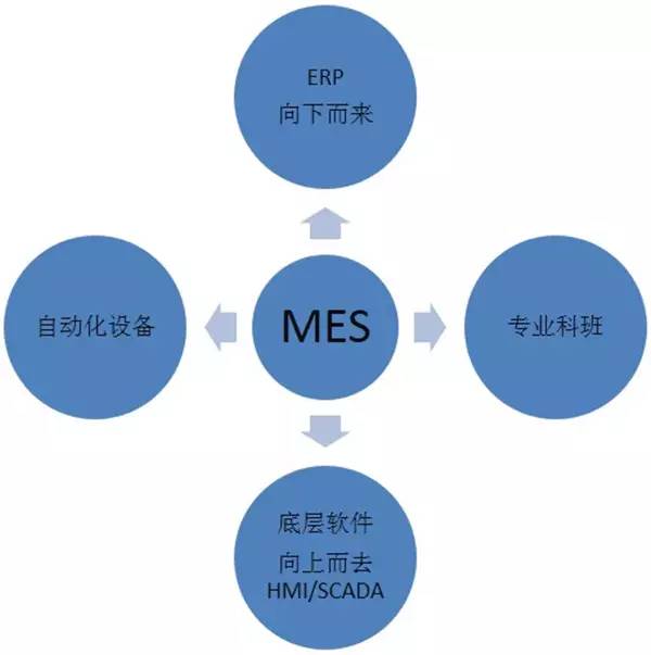 四路大军挺进MES 四路大军挺进MES
