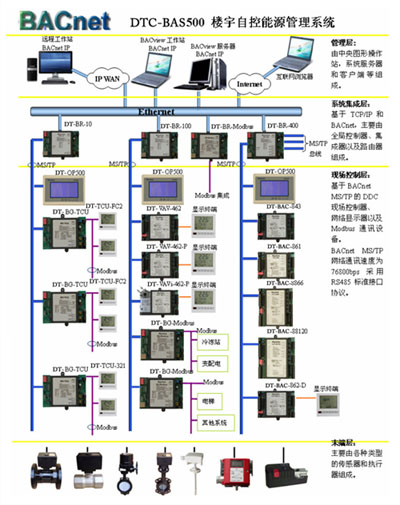 bacnet协定 bacnet协定