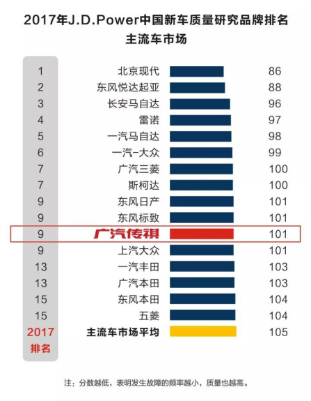 2017年J.D.Power中国新车质量研究品牌排名 2017年J.D.Power中国新车质量研究品牌排名