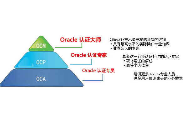 Oracle认证 Oracle认证