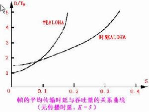 时隙ALOHA和纯ALOHA比较 时隙ALOHA和纯ALOHA比较
