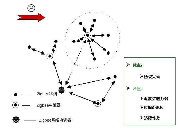 Zigbee网路 Zigbee网路