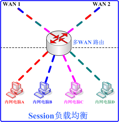 双WAN路由器 双WAN路由器