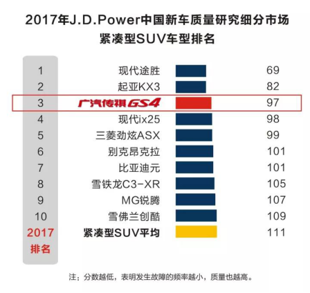 2017年J.D.Power中国新车质量研究紧凑型SUV排名 2017年J.D.Power中国新车质量研究紧凑型SUV排名