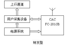 CFDA无线自组网 CFDA无线自组网