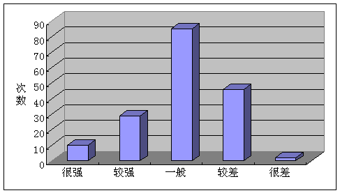 次数分布图