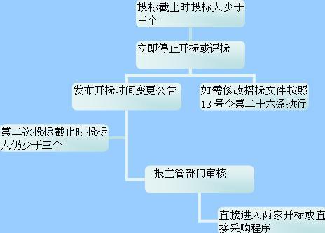 投标人须知 投标人须知