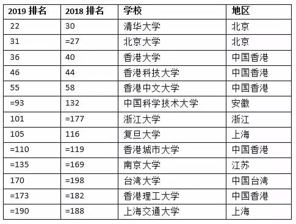 进入全球前200名的中国高校 进入全球前200名的中国高校