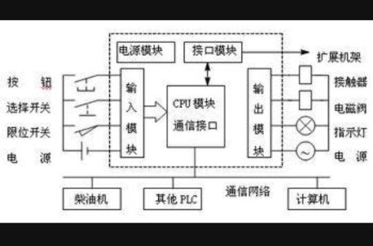 PLC控制 PLC控制